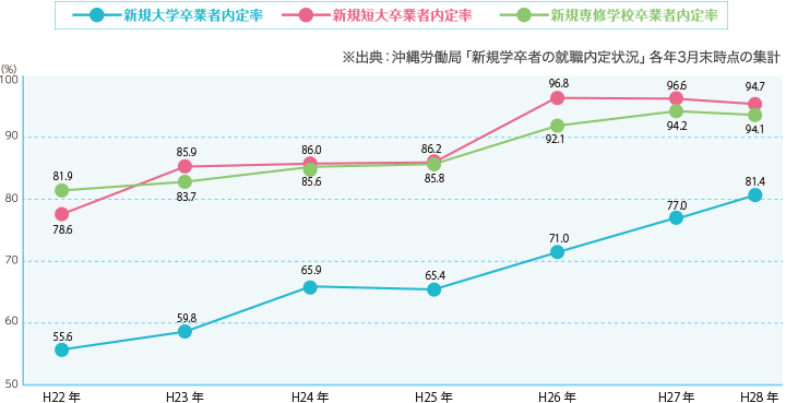 新規学卒者就職内定率の推移