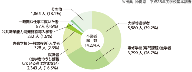 高校卒業後の状況　状況別卒業者