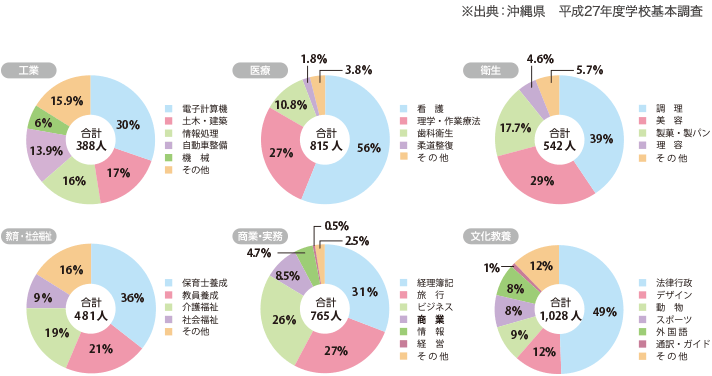 専修学校学科別就職(専門課程)