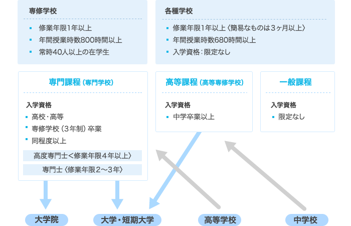 学校教育制度における教育体系と専修学校制度